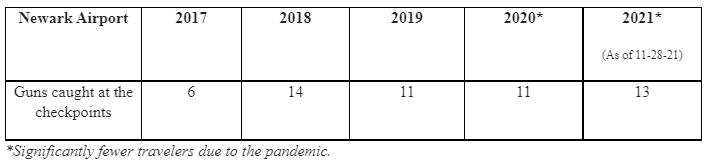 Firearms caught at the Newark-Liberty International Airport Checkpoints, 2019 to 2021