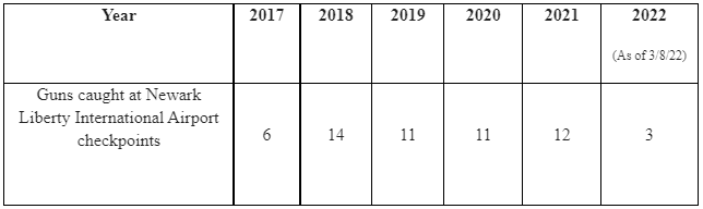 Firearm catches in Newark Airport