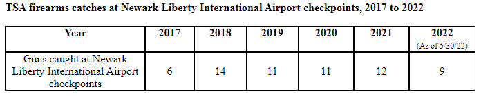 TSA firearms catches at Newark Liberty International Airport checkpoints, 2017 to 2022