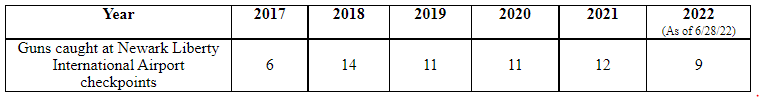 Guns Caught at Newark Airport