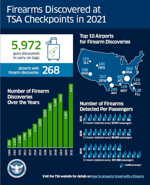 Firearms TSA Stopped 2021
