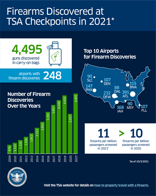  Chart of Firearms Discovered at TSA Checkpoints in 2021*