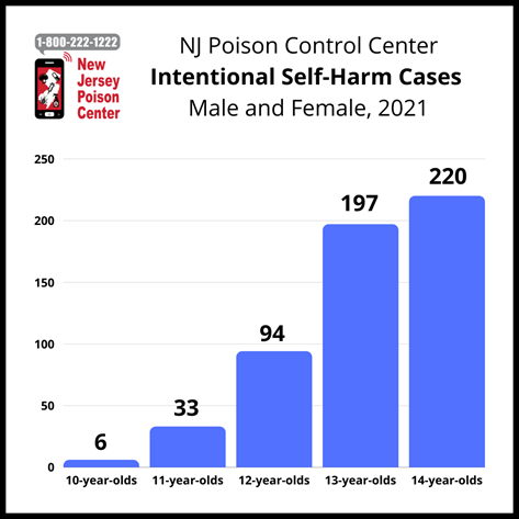 NJ Poison Control, Intentional Self-Harm Cases