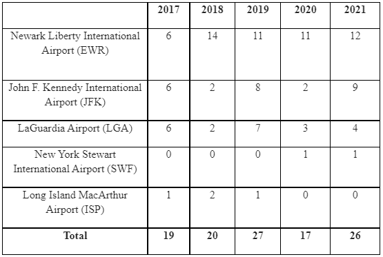 Firearm catches in New York City area airports