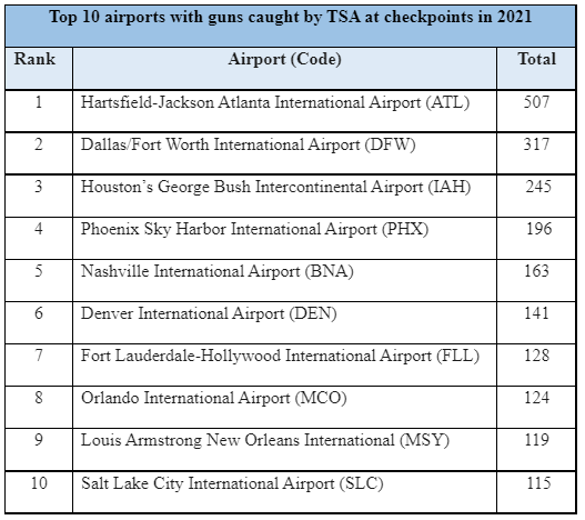 Top 10 airports with guns caught