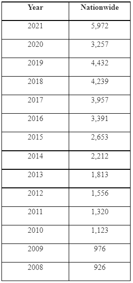 Firearms caught at checkpoints 2008-2021