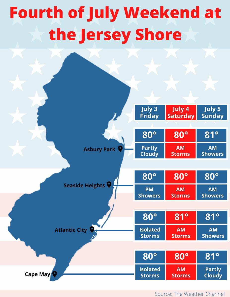 jersey weather july