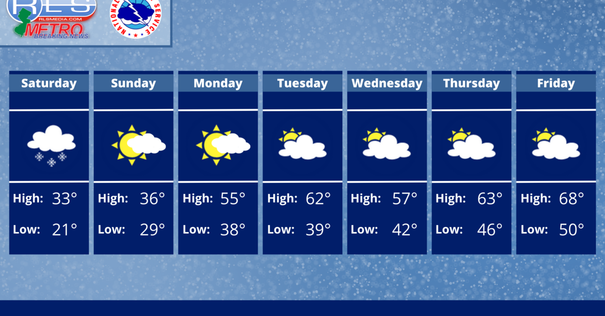 North Jersey Looks to a Mild Week After Weekend Winter Weather